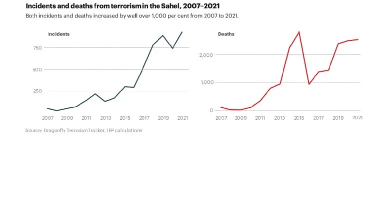 Incidents and deaths محفزات وتداعيات الإرهاب على دول الساحل والصحراء