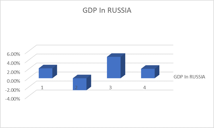 GDP in Russia عــام عــلــى الــحــرب (الــروســيــة – الأوكــرانــيــة): كــيــف ألــقــت بــظــلالــهــا عــلــى مــخــتــلــف مــنــاطــق الــعــالــم؟