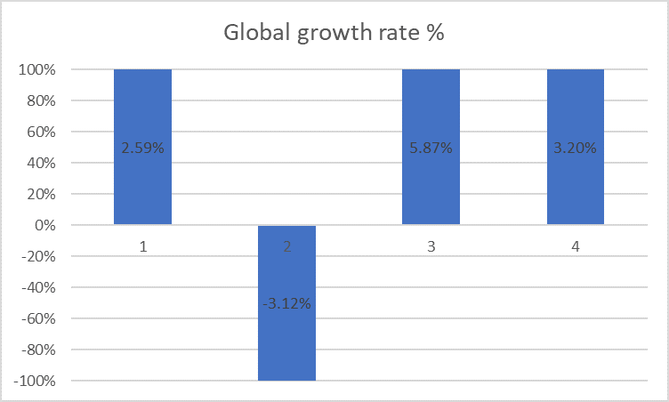 global growth rate عــام عــلــى الــحــرب (الــروســيــة – الأوكــرانــيــة): كــيــف ألــقــت بــظــلالــهــا عــلــى مــخــتــلــف مــنــاطــق الــعــالــم؟