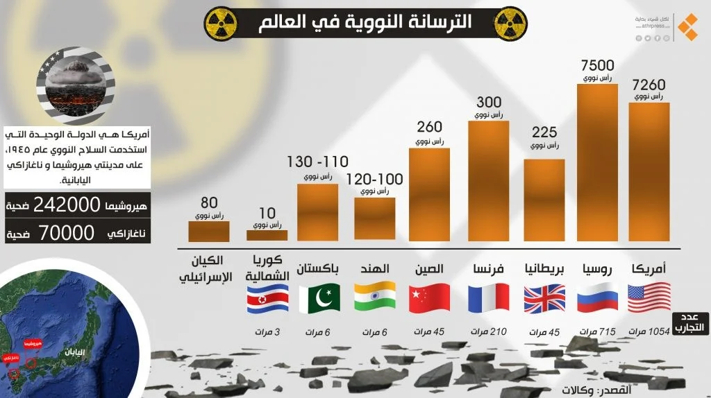 روسيا بعد الاتفاق النووى الروسى مع بيلاروسيا.. هل بات العالم على شفا حرب نووية قادمة؟