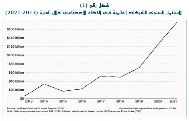 الاستثمار السنوى لكبرى الشركات العالمية فى مجال الذكاء الاصطناعى ٢٠١٣ ٢٠٢١ المخاطر والتحديات.. كيف تؤثر تكنولوجيا الذكاء الاصطناعى على الأمن القومى للدول؟