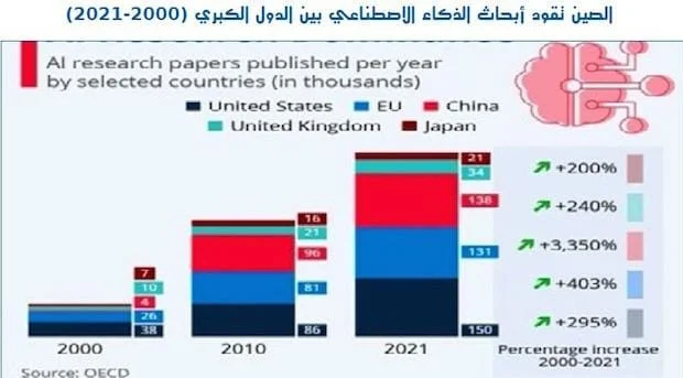 3 المخاطر والتحديات.. كيف تؤثر تكنولوجيا الذكاء الاصطناعى على الأمن القومى للدول؟