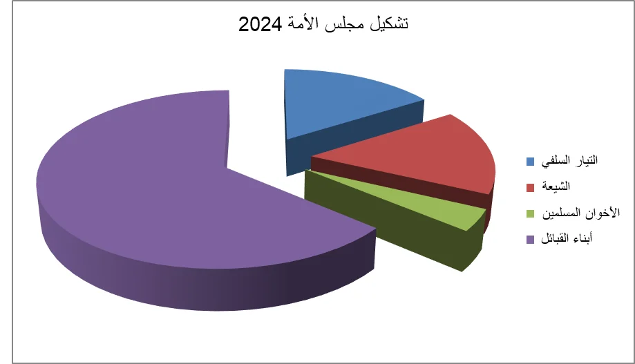 تشكيل مجلس الأمة 2024 مجلس أمة جديد يحمل طابع سابقه... قراءة في انتخابات الكويت البرلمانية